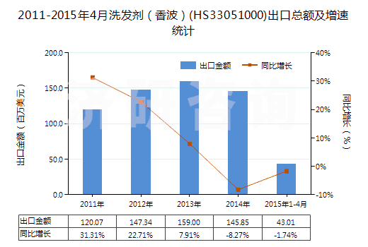 2011-2015年4月洗發(fā)劑（香波）(HS33051000)出口總額及增速統(tǒng)計(jì)